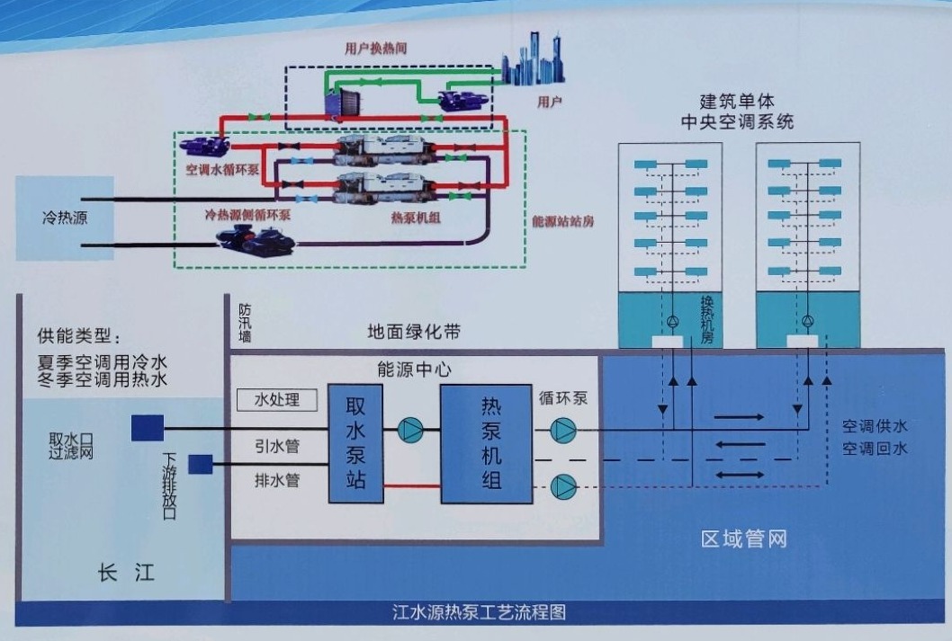 節省30%能源！全國首個地熱供能低碳校園采用江水源熱泵技術-地大熱能
