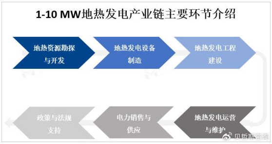 1-10 MW地熱發(fā)電產業(yè)鏈發(fā)展優(yōu)勢和挑戰(zhàn)-地熱開發(fā)利用-地大熱能